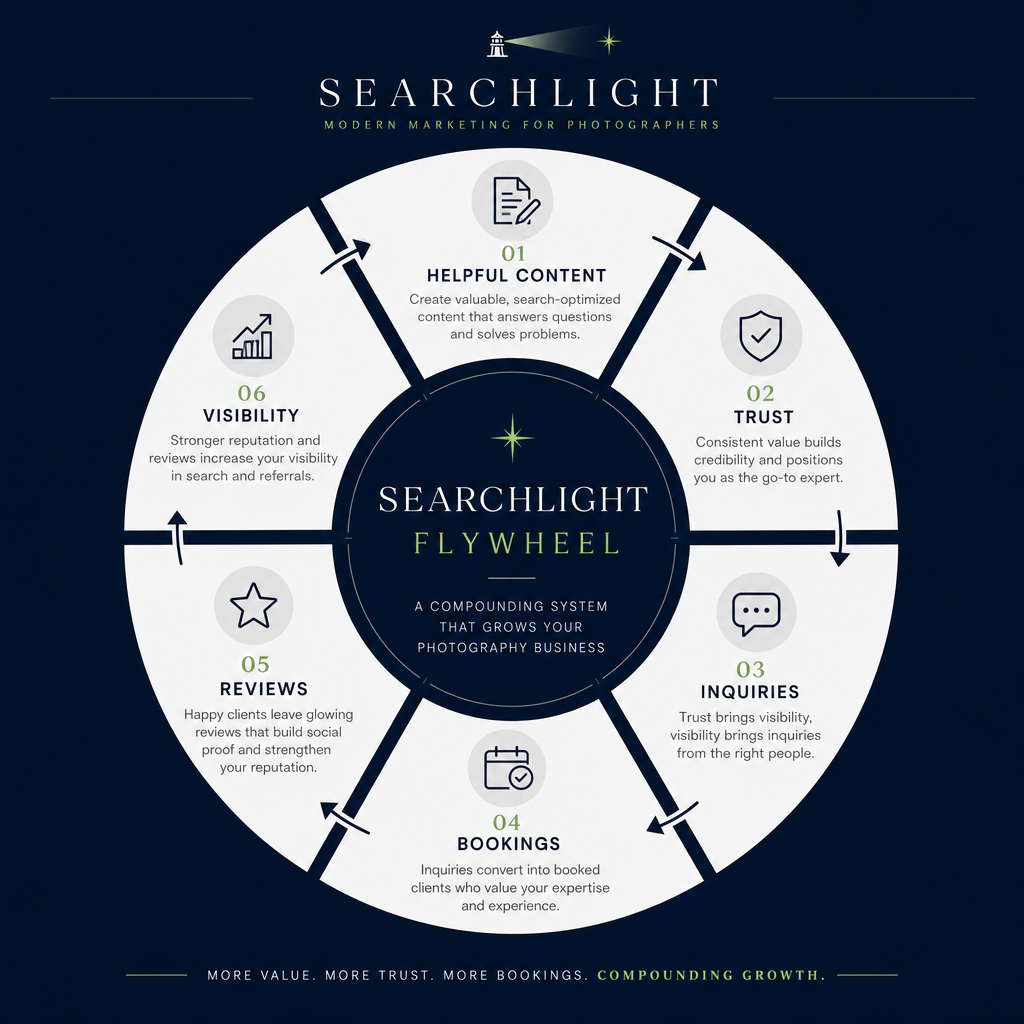 The Searchlight Flywheel — a compounding system that grows your photography business